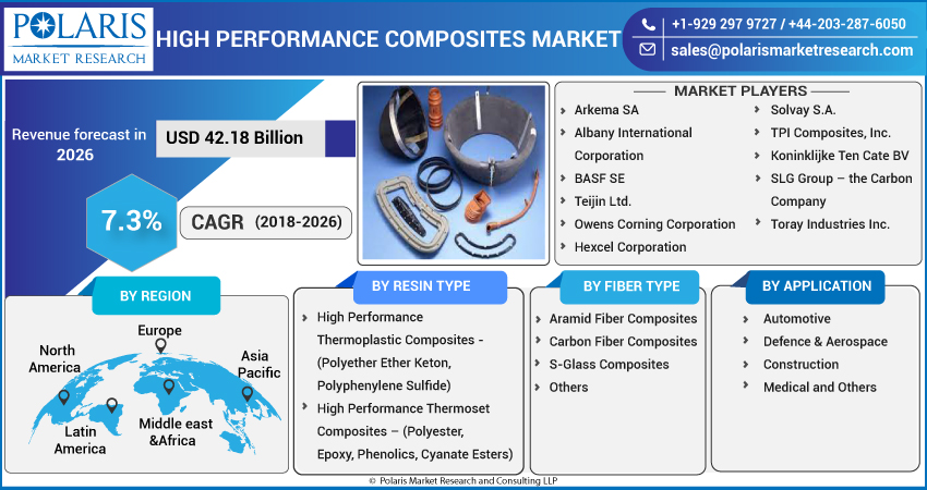 High Performance Composites Market